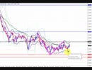 2019年　2月4日　ユーロドルのチャート分析