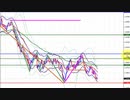 2018年　10月30日　ユーロドルのチャート分析