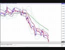2018年　10月2日　ユーロドルのチャート分析