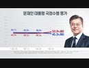 ムンムンの支持率が45％台に落ち否定評は50.9%と再び肯定評を上回る