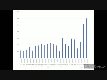 【にじさんじ】にじさんじライバーの3Dお披露目配信同接数