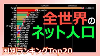 【ネット】20年間の世界のインターネット利用者数の推移（2001～2018）　～ランキング～