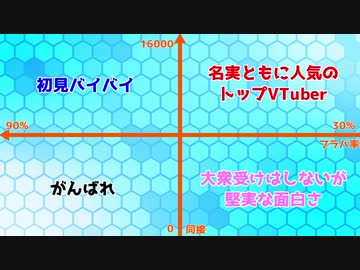 Vtuberの同接とブラバ率をプロットしてみた【再UP】