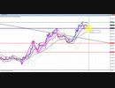 2020年　2月2日　ビットコインのチャート分析