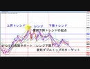 2020年　2月2日　ユーロドルのチャート分析
