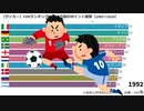 【サッカー】FIFAランキング上位10カ国のポイント推移【1992～2019】