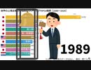 世界の上場企業の時価総額ランキングTOP10推移【1989～2019】
