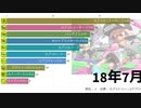 【スプラトゥーン2】ガチヤグラ・Xランキング500傑の使用ブキTOP10推移【18年5月～20年1月】