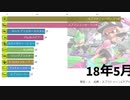 【スプラトゥーン2】ガチホコ・Xランキング500傑の使用ブキTOP10推移【18年5月～20年1月】