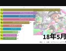 【スプラトゥーン2】ガチアサリ・Xランキング500傑の使用ブキTOP10推移【18年5月～20年1月】