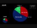 2018~2019 ゲームハード/ソフト売上シェアの変遷