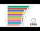 1986〜2020年のアメリカの人気テレビ番組トップ10