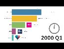 2000-2020 년 세계 10 대 인기 데이트 앱