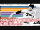 【プロ野球】日米通算奪三振数歴代トップ10投手・年齢ごとの推移