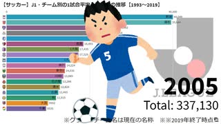 【サッカー】Jリーグ・チーム別の1試合平均入場者数の推移【1993～2019】