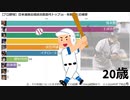 【プロ野球】日米通算出場試合数歴代トップ10・年齢ごとの推移