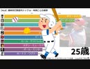 【MLB】通算安打数歴代トップ10・年齢ごとの推移【メジャーリーグ】