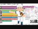 【MLB】通算セーブ数歴代トップ10投手・年齢ごとの推移【メジャーリーグ】