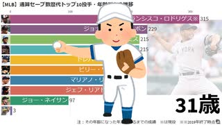 【MLB】通算セーブ数歴代トップ10投手・年齢ごとの推移【メジャーリーグ】