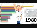 【高校野球】都道府県別の甲子園優勝回数（春夏通算）トップ15の推移【1915～2019】
