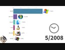 最も人気のあるオペレーティングシステム（デスクトップおよびラップトップコンピューター）2003-2020