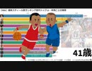 【NBA】通算スティール数ランキング歴代トップ13・年齢ごとの推移