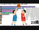 【NBA】通算ブロック数ランキング歴代トップ12・年齢ごとの推移
