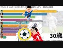 【サッカー】UEFAチャンピオンズリーグ通算得点歴代トップ10・年齢ごとの推移
