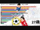 【サッカー】Jリーグ通算得点歴代トップ15選手・年齢ごとの推移