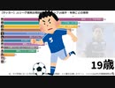 【サッカー】J1リーグ通算出場試合数歴代トップ15選手・年齢ごとの推移