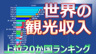 【観光収入】23年間の世界の観光収入の推移（1996～2019）　～ランキング～