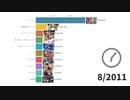 Top 10 日本のコミックの年次ランキング2008-2020