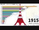 東京23区別・人口ランキングの推移【1915～2019】