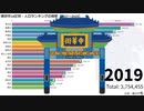 横浜市18区別・人口ランキングの推移【1927～2019】