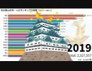名古屋市16区別・人口ランキングの推移【1908～2019】