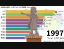 札幌市10区別・人口ランキングの推移【1972～2019】