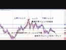 2020年　2月22日　ユーロドルのチャート分析