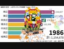福岡市7区別・人口ランキングの推移【1972～2020】