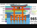 広島市8区別・人口ランキングの推移【1980～2020】