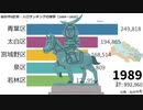 仙台市5区別・人口ランキングの推移【1989～2020】