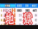 【パワプロ】最強リーグに最弱チームを入れたらどうなるのか？【ペナント検証企画】