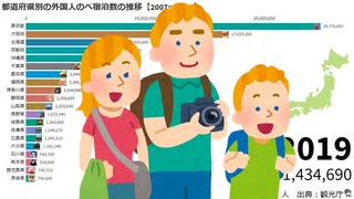 都道府県別の外国人のべ宿泊数の推移【2007～2019】