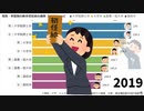 性別・学歴別の新卒初任給の推移【1976～2019】