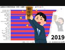 産業別の大学新卒初任給（月収）の推移【1989～2019】