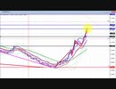 2020年　3月7日　ユーロドルのチャート分析　前編