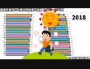 年間日照時間の都道府県別ランキング推移【1975～2018】
