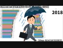 年間降水量の都道府県別ランキング推移【1975～2018】
