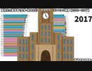 高校生の進学率(大学・短大など)の都道府県別ランキング推移 【2000～2017】