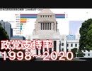 日本の政党支持率の推移【1998年4月～2020年3月】