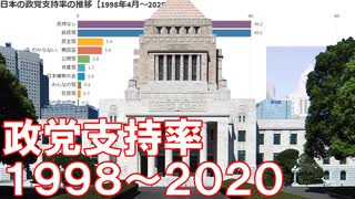 日本の政党支持率の推移【1998年4月～2020年3月】